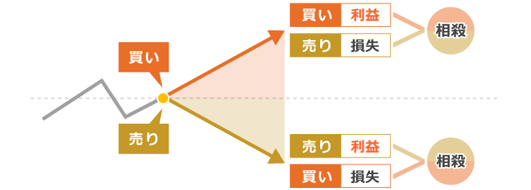 GEMFOREX 両建て取引の特徴とルール