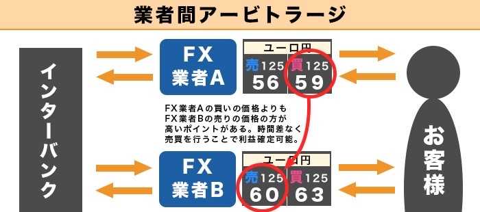 業者間アービトラージ説明