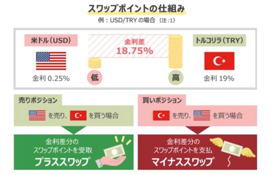 スワップポイントの仕組み