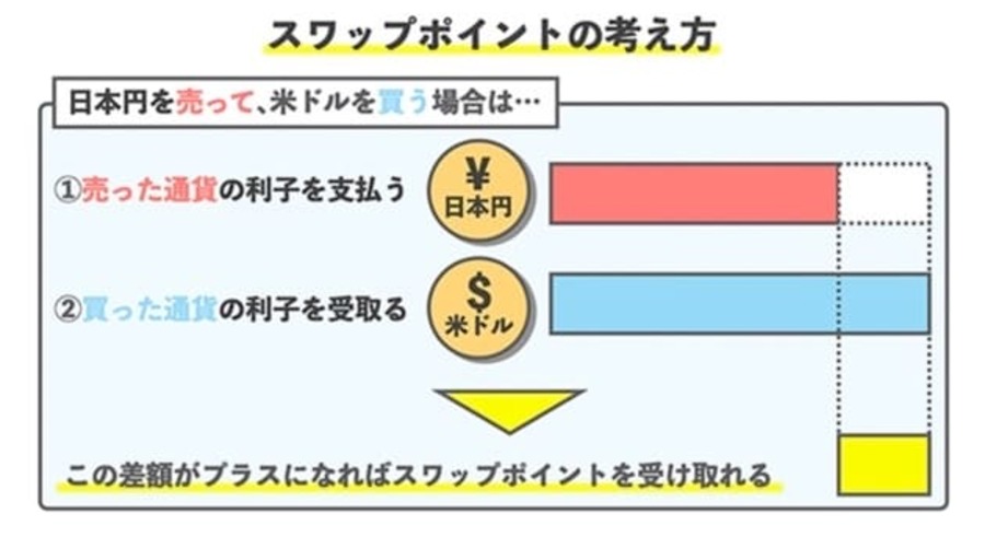 スワップポイントの考え方