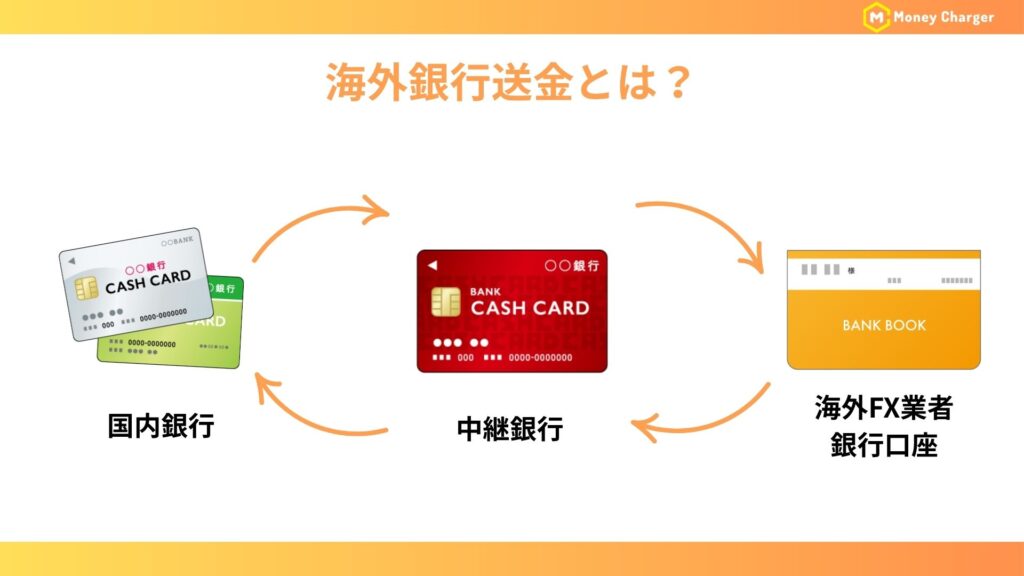 海外銀行送金
