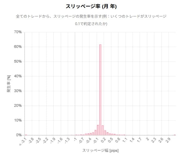 Axioryのスリッページに関する統計データ