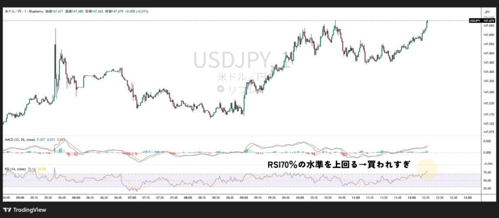 RSI70%に到達