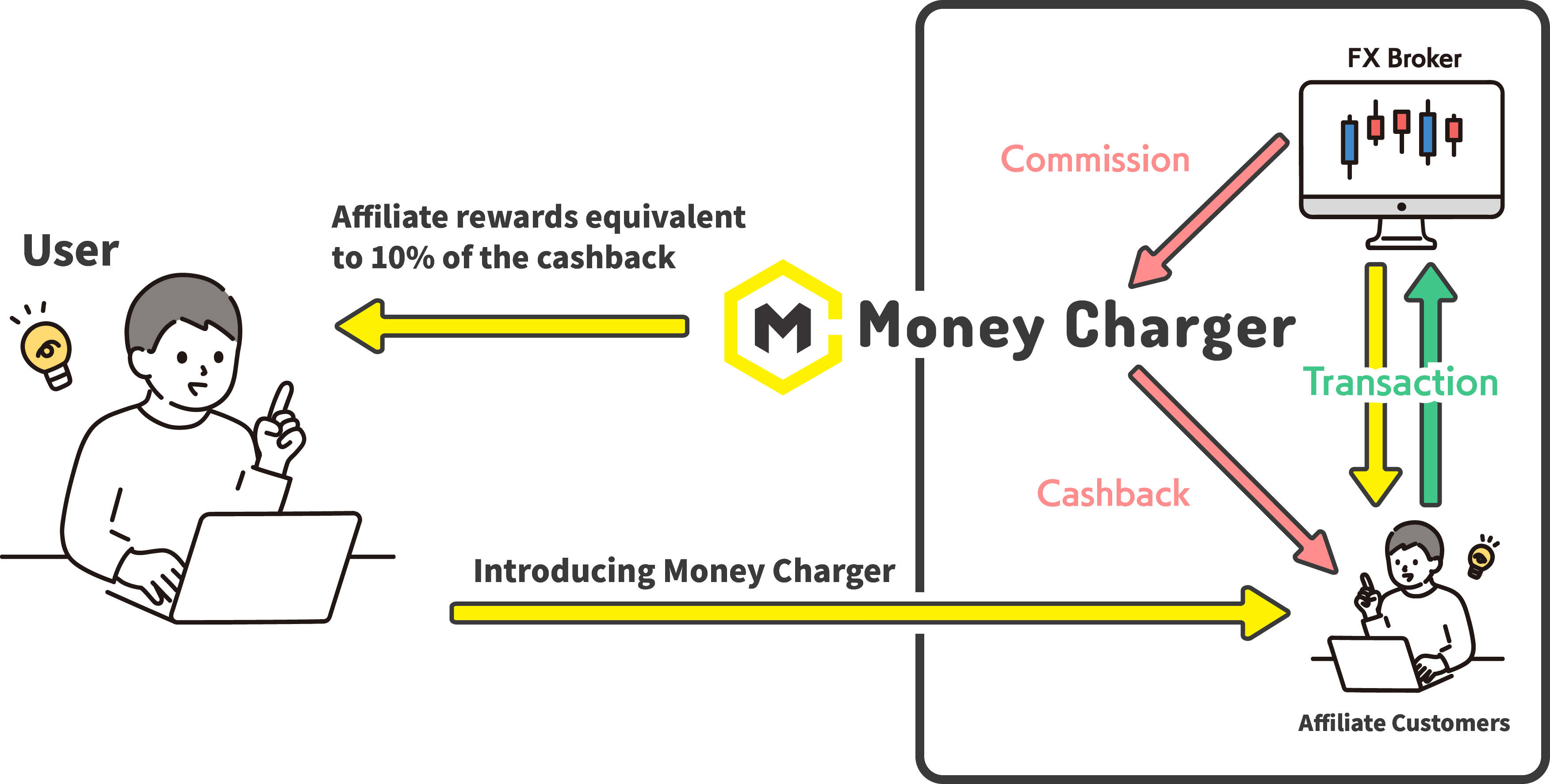 MONEY CHARGER Affiliate Program System Simple Diagram