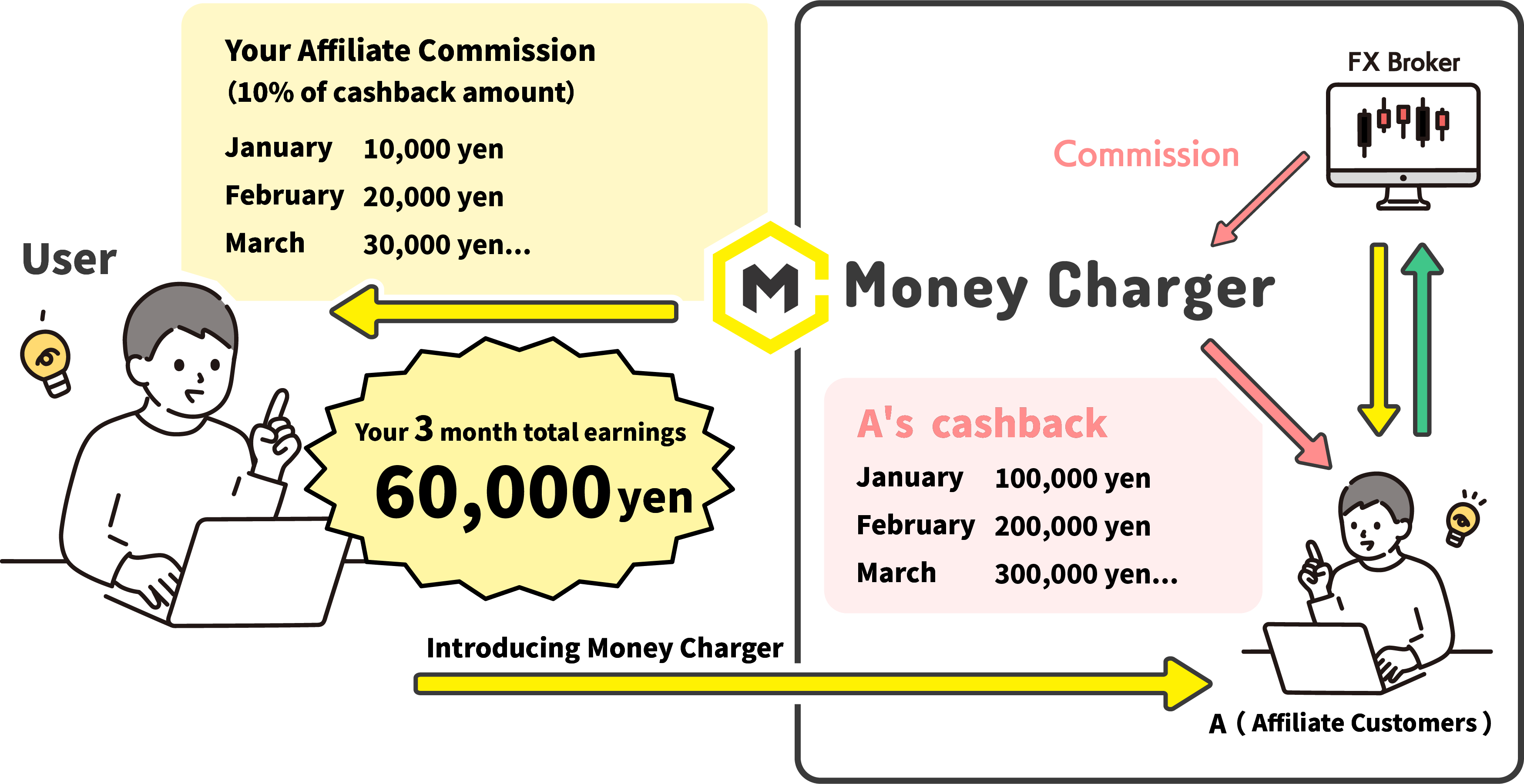 Example of MONEY CHARGER Affiliate Commissions Simple Diagram