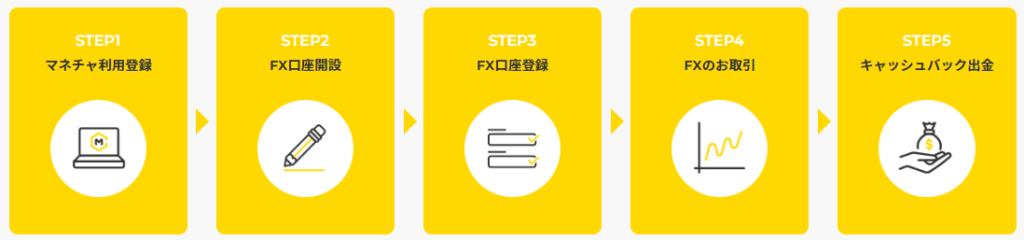 キャッシュバックを受け取るまでの流れ