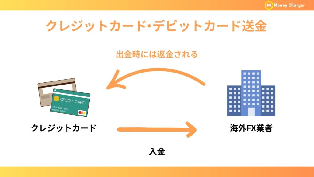 クレジットカード