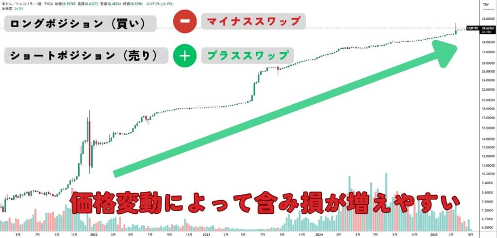 高金利通貨ペアは価格変動によって含み損が増えやすいことを示す画像
