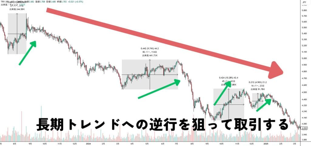 高金利通貨ペアを長期トレンドの逆行で取引する戦略を示す画像
