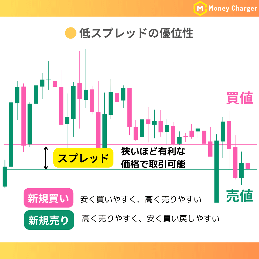 低スプレッドの優位性の図解