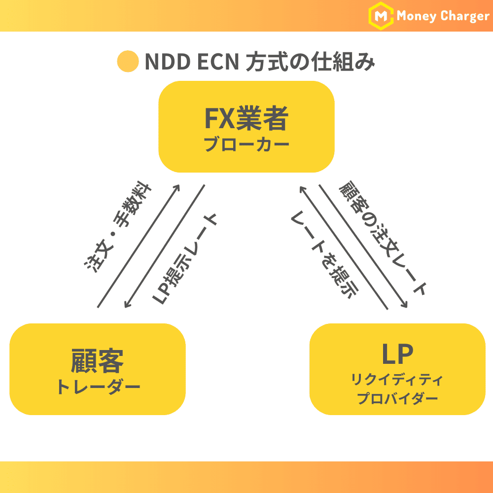 NDD ECN方式の仕組みの図解