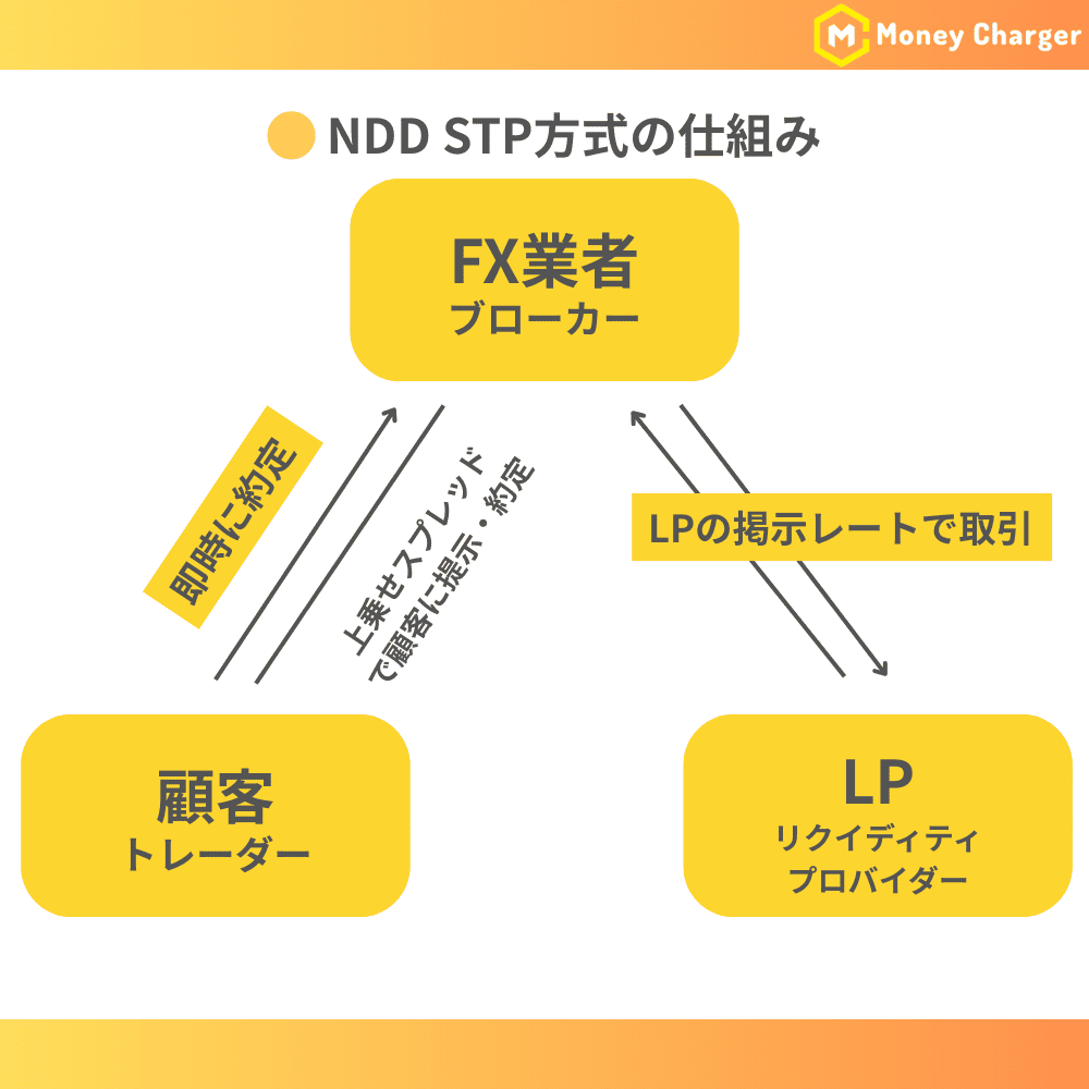 DD STP方式の仕組みの図解