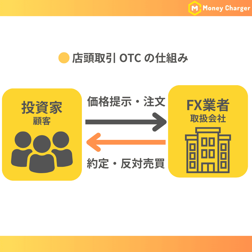 店頭取引（OTC取引）の図解