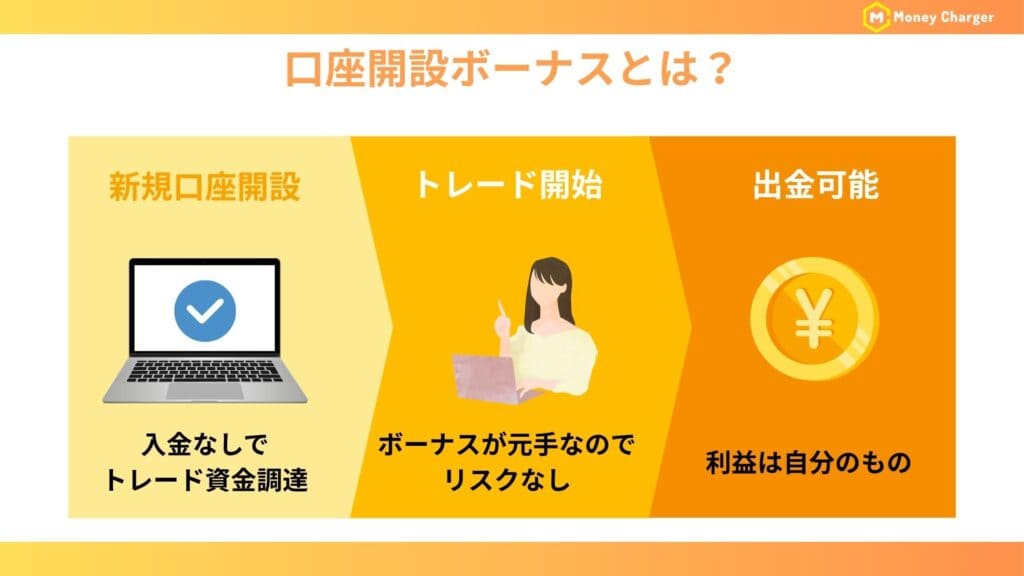 海外FXの口座開設ボーナスの図解