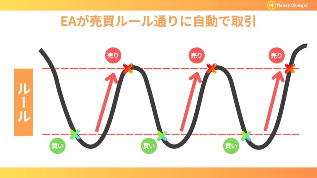 海外FX自動売買の図解