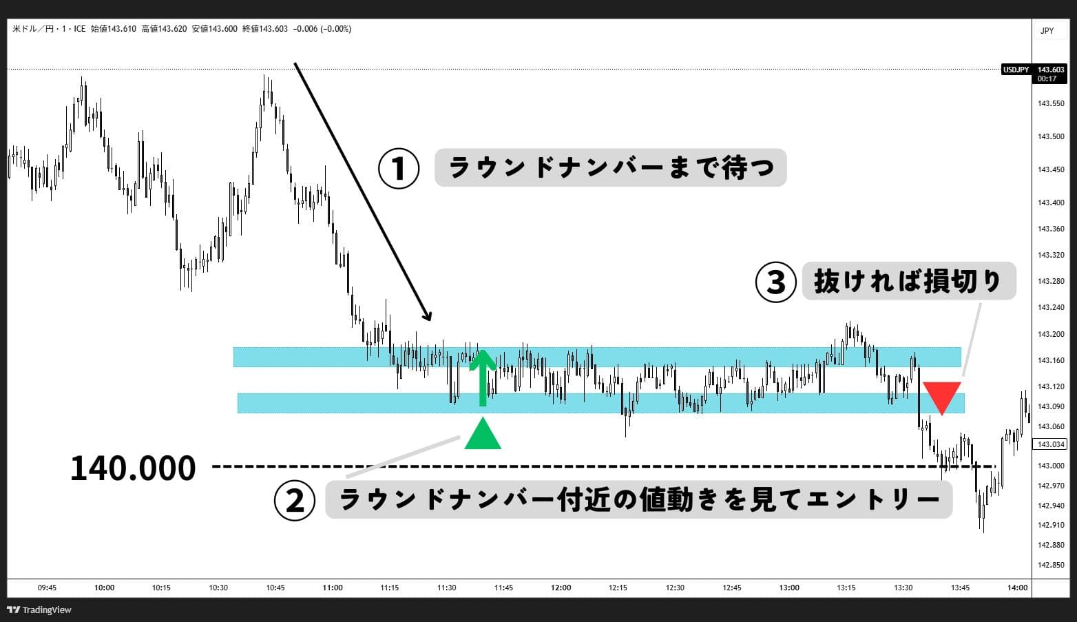 ラウンドナンバーを狙った秒スキャ手法