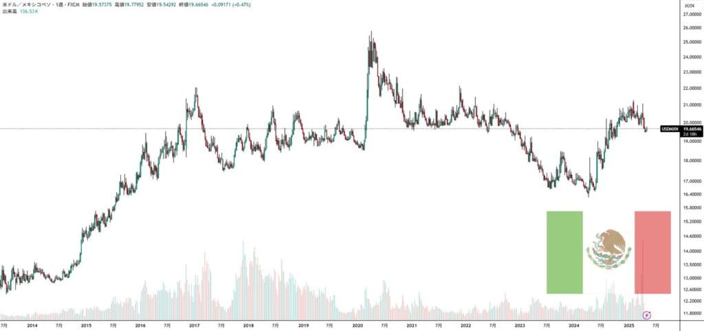 USDMXNの為替チャート画像