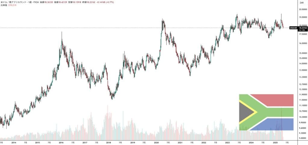 USDZARの為替チャート画像