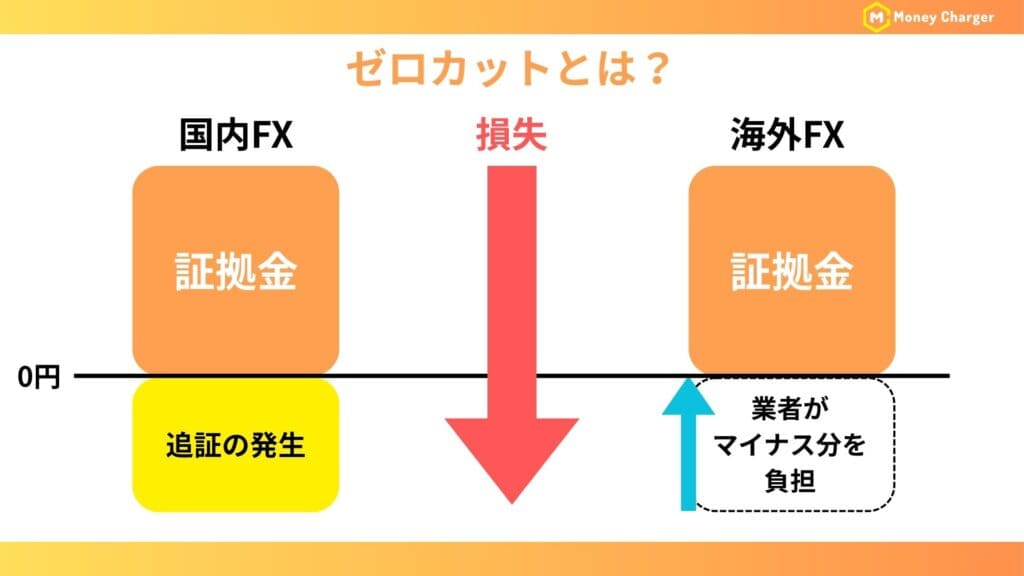 海外FXで追証の発生しないゼロカットの仕組みの図解