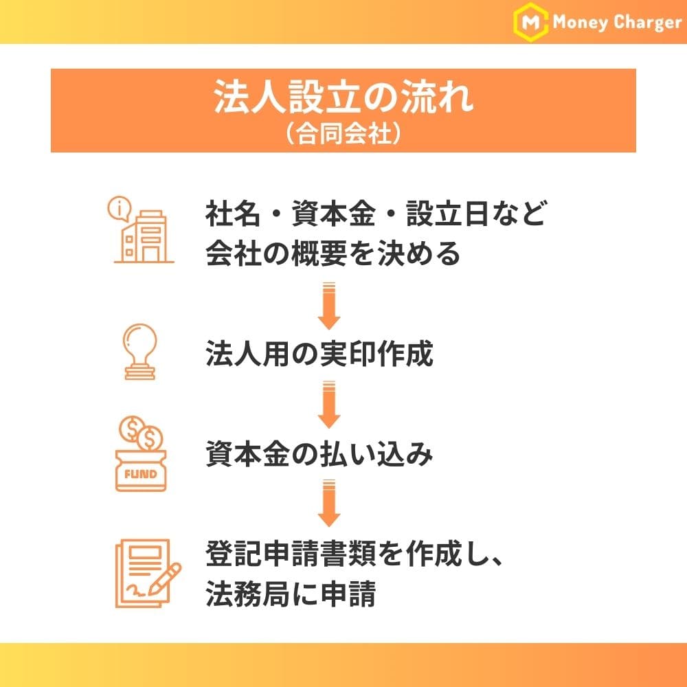法人口座を開設するには「法人登記」を完了しておく必要がある