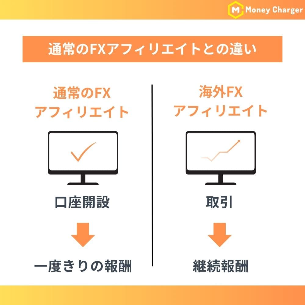 通常のFXアフィリエイトとの違い
