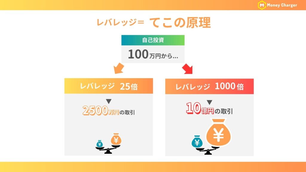 海外FXのレバレッジ