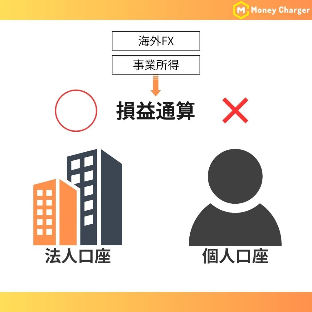 他事業と損益通算できる