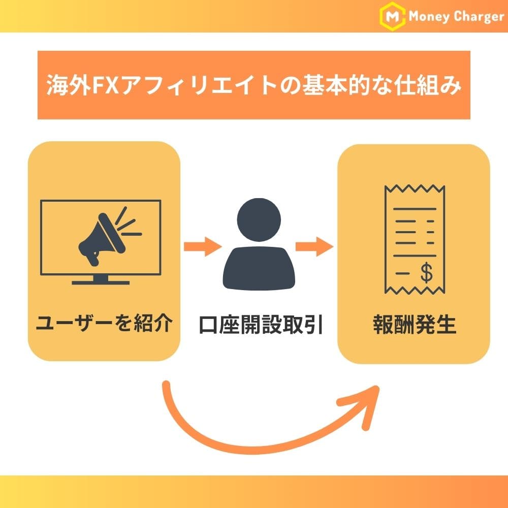 海外FXアフィリエイトの基本的な仕組み