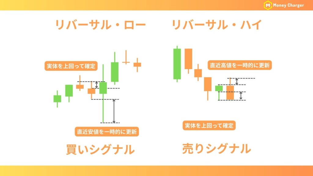 リバーサルパターンの図解画像