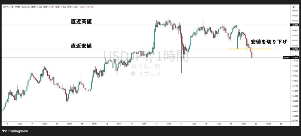 1時間足で主要な高値・安値に水平線を引く