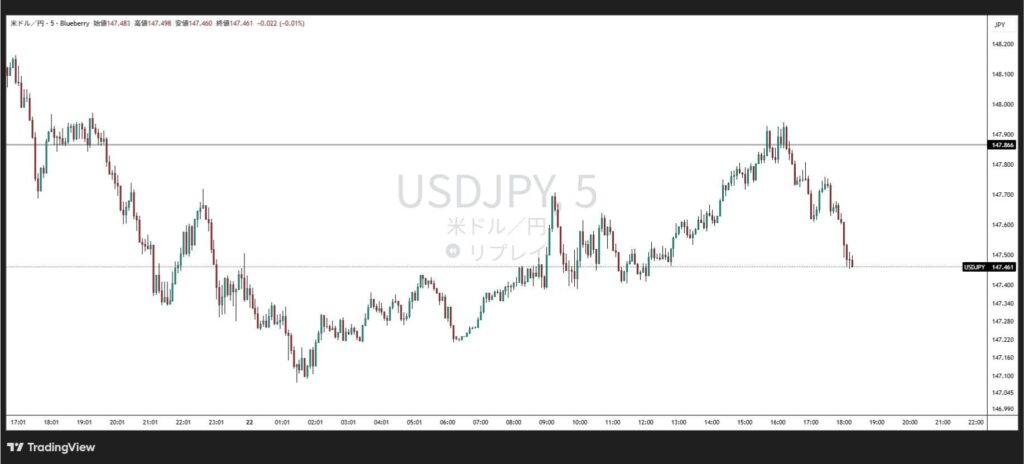 損切り・利食い注文の約定を待つ