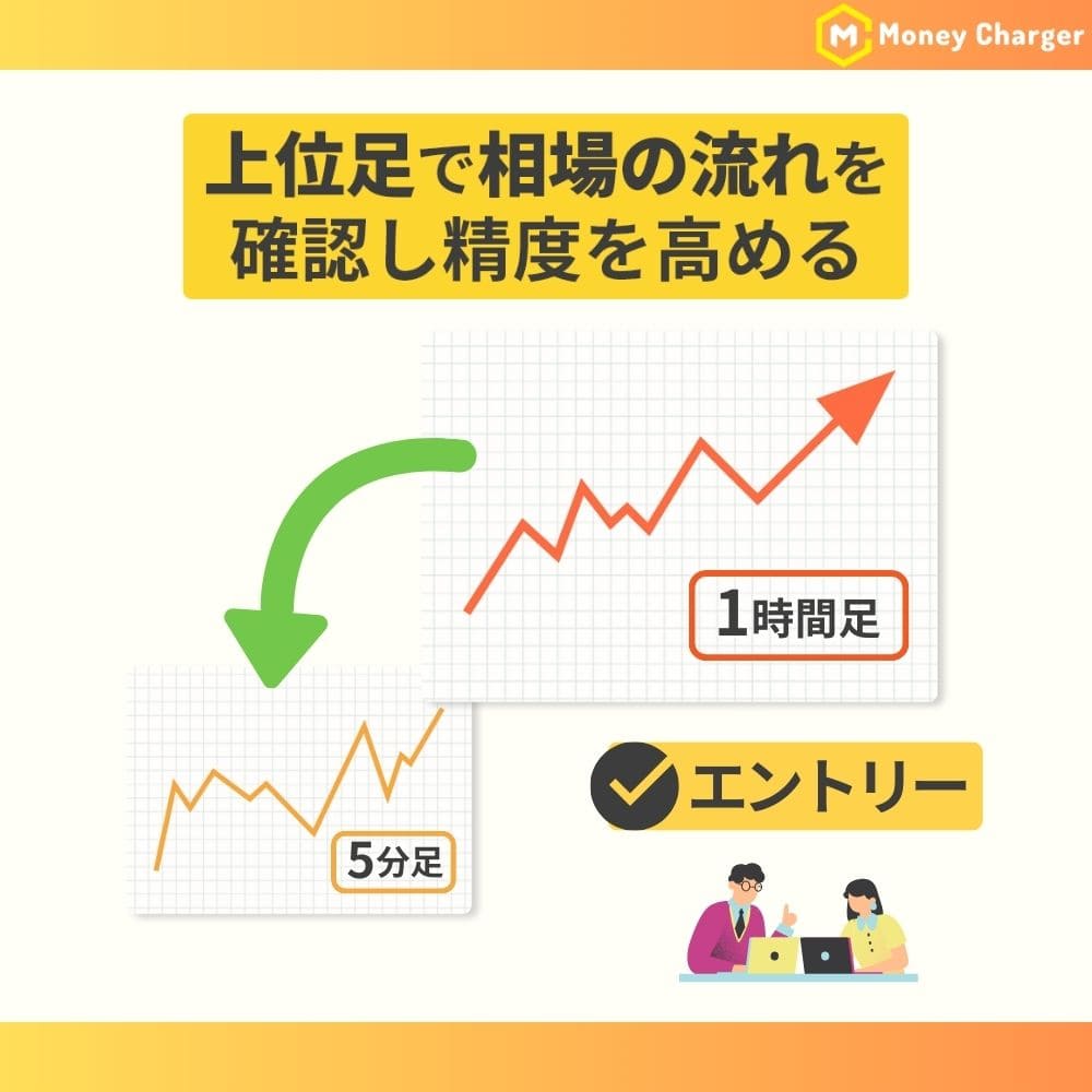 上位足で相場の流れを確認して精度を高める