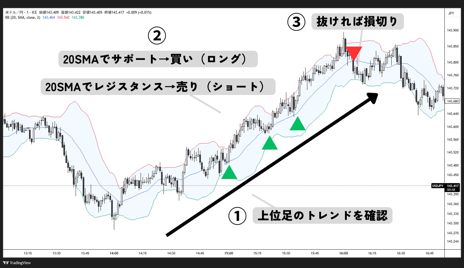 ボリンジャーバンドを使った順張り手法の図解