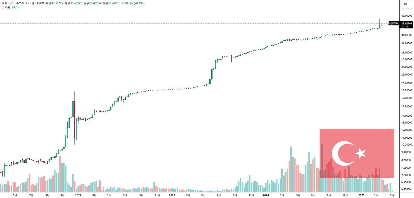 USDTRY