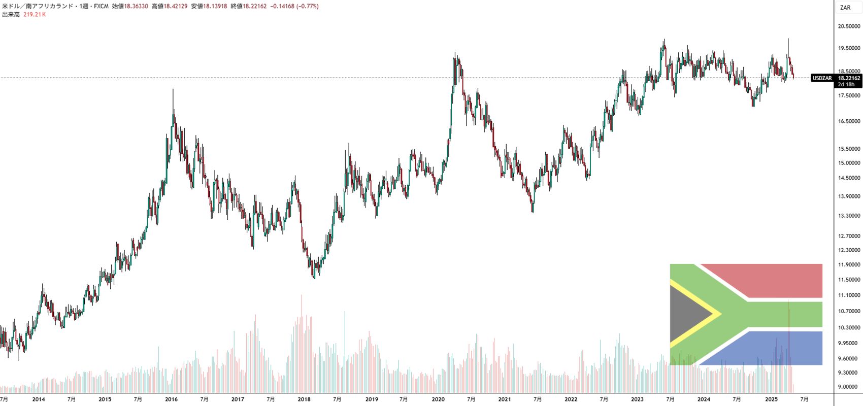 USDZAR