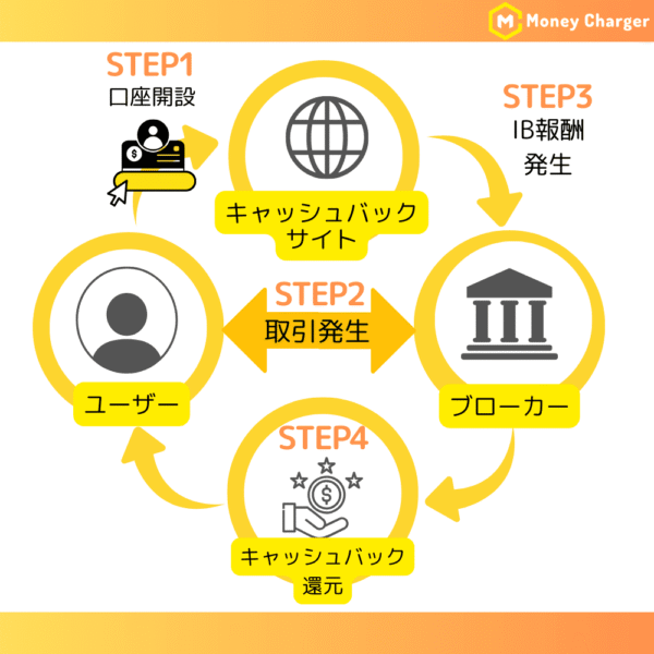 海外FXキャッシュバックの仕組みを示した図解