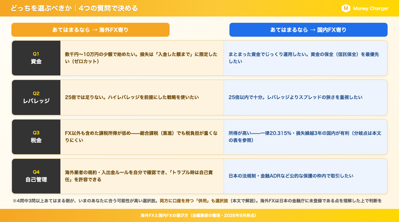 海外FXと国内FXはどっちを選ぶべきか｜資金・レバレッジ・税金・自己管理の4つの質問で決める判断フレーム