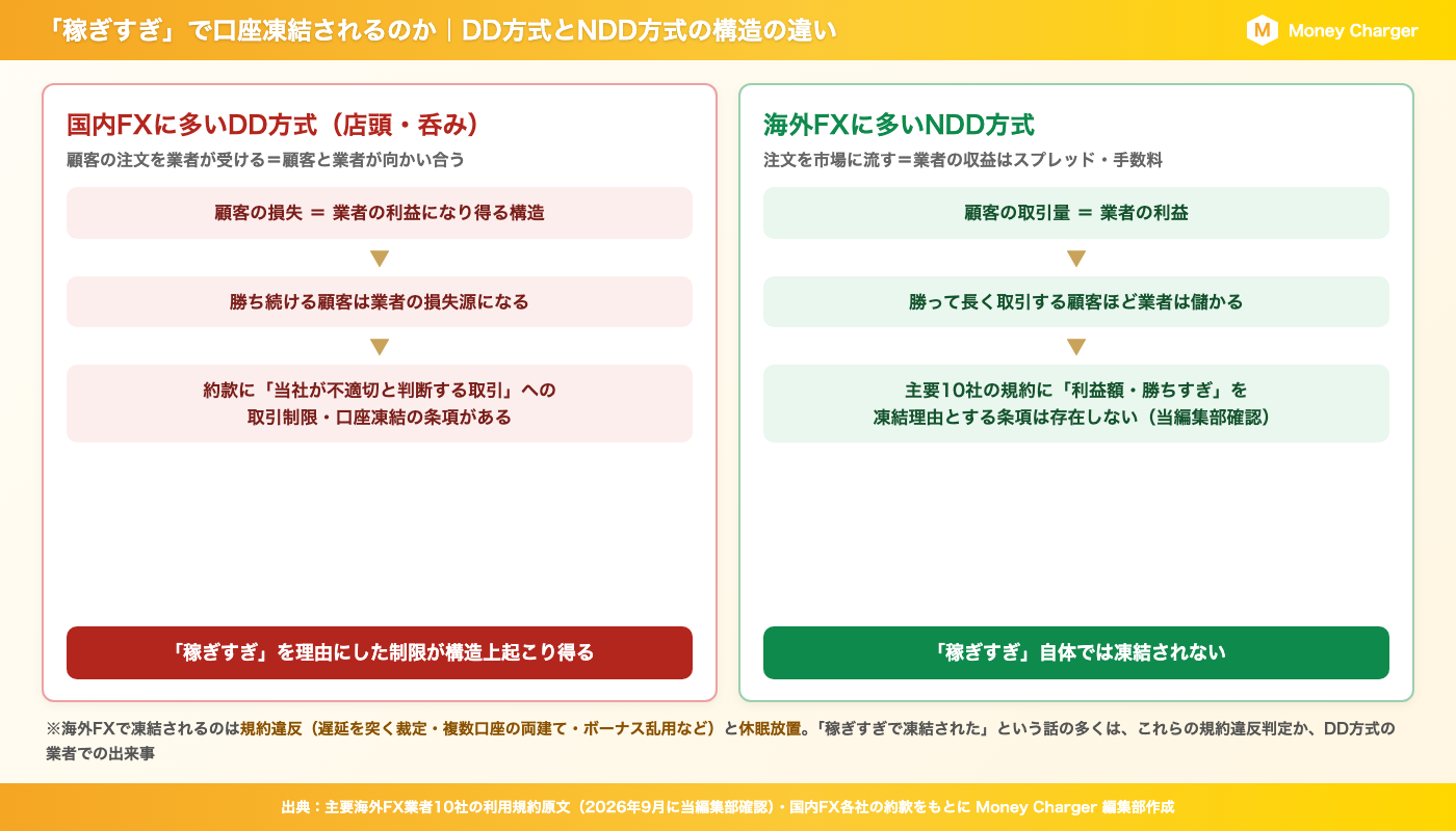 我的账户会因为“收益过多”而被冻结吗？| 直接投资和非直接投资方法在利益冲突方面的差异