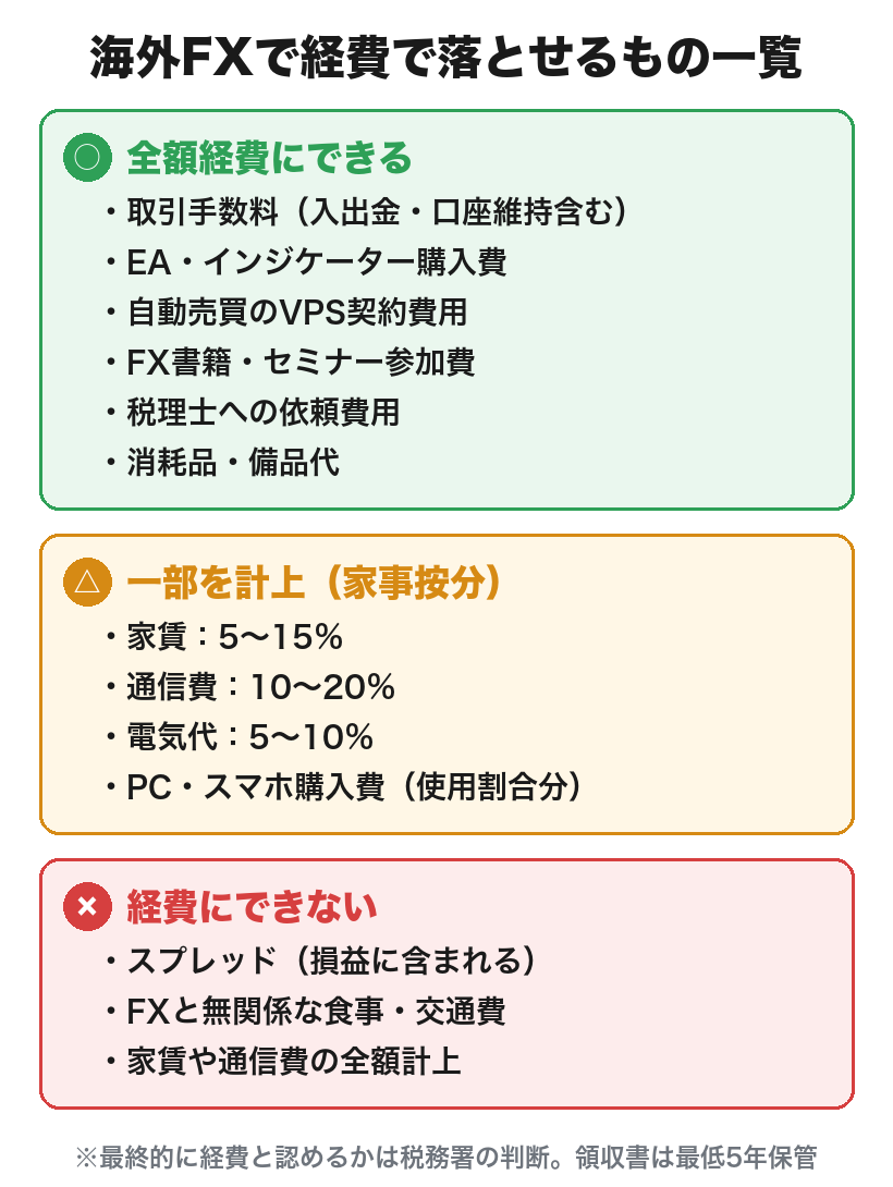 海外FXで経費で落とせるもの一覧：全額計上できる項目・家事按分する項目・経費にできない項目の分類マップ
