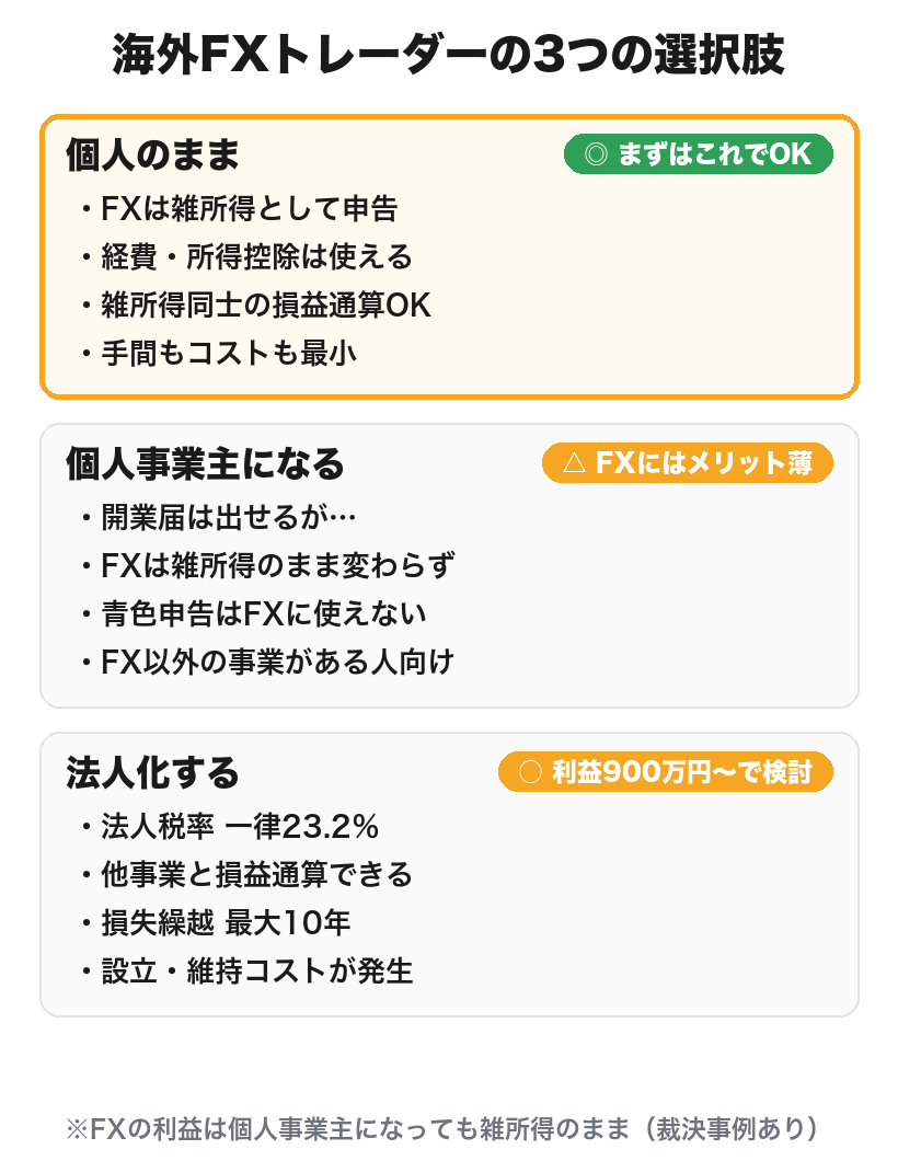 海外外汇交易者三种选择的比较：保持个人、独资经营和成立公司的优缺点