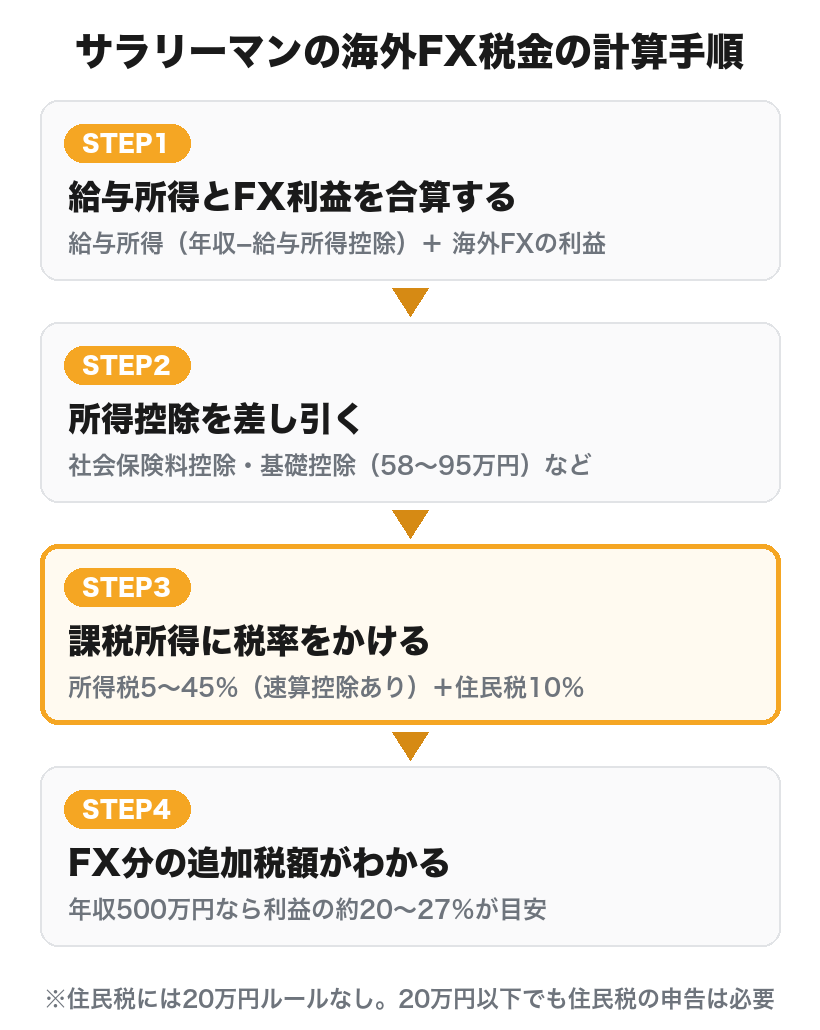 サラリーマンの海外FX税金の計算手順:給与所得とFX利益を合算し、控除を引いて税率をかける4ステップ