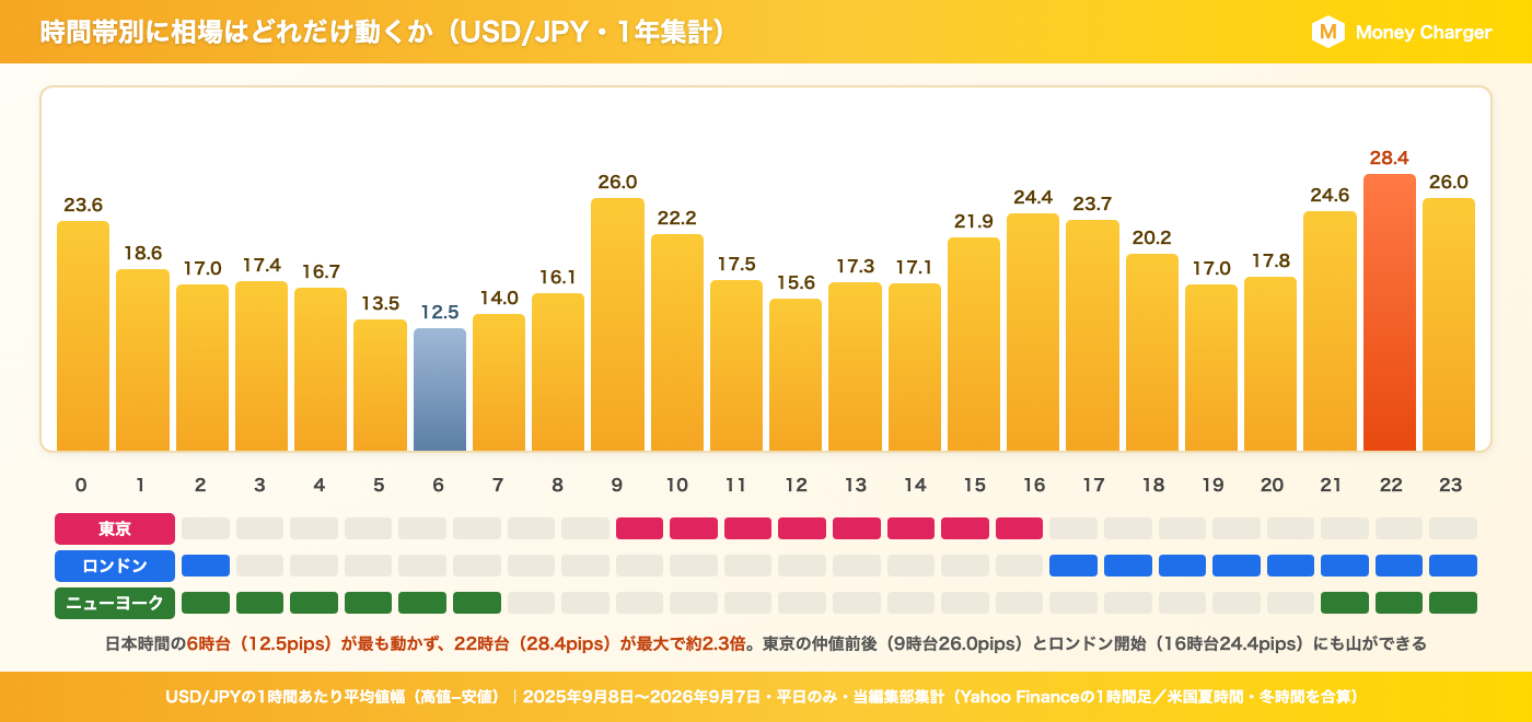 Bar graph showing the average hourly price range of USD/JPY by time of day | Minimum at 12.5 pips in the 6 AM hour, maximum at 28.4 pips in the 10 PM hour, with peaks also visible in the 9 AM and 4 PM hours