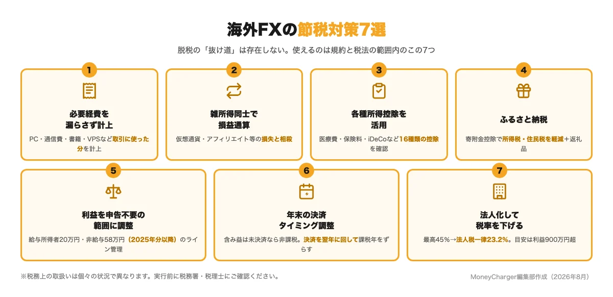 7 Strategi Penghematan Pajak untuk Perdagangan Forex Luar Negeri (Akuntansi Biaya, Pengimbangan Kerugian, Pengurangan Pendapatan, Sumbangan Pajak ke Kota Asal, Penyesuaian Keuntungan, Waktu Penyelesaian, dan Pendirian Perusahaan) Ilustrasi