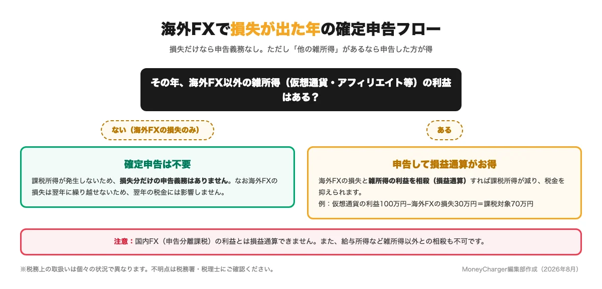 해외 FX에서 손실이 나온 해의 확정 신고 플로우(손실만이라면 신고 불요·다른 잡소득이 있으면 손익 통산으로 신고가 유익)의 도해