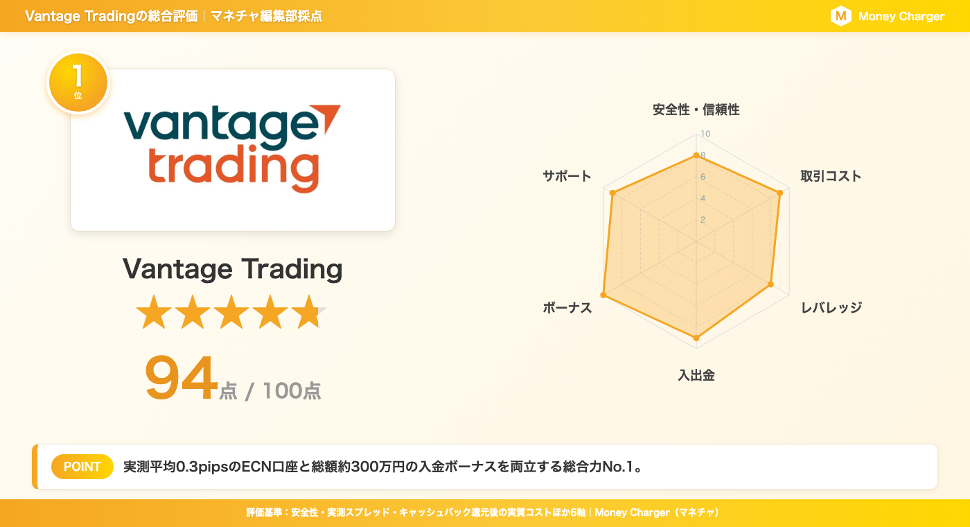 Vantage Trading 的总体评分卡 | 总分 94 分 - 包含安全性和交易成本等 6 个类别的雷达图(由 MoneyChat 编辑团队评定)