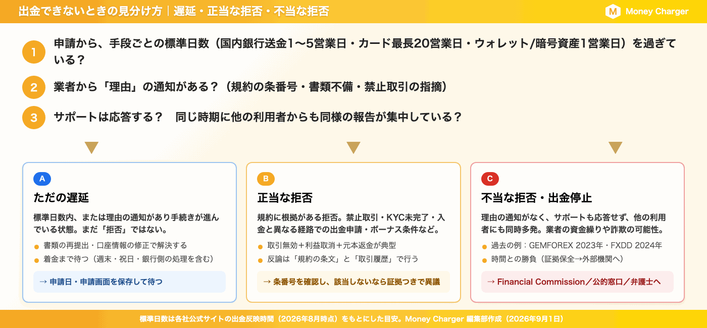 下图展示了如何识别无法从海外外汇经纪商处提取资金的情况：它根据三个问题将提款分为“简单延迟”、“合理拒绝”和“无理拒绝/提款暂停”三类：标准提款时间、拒绝原因通知以及客服回复。然后，它概述了每种情况下应采取的后续步骤。