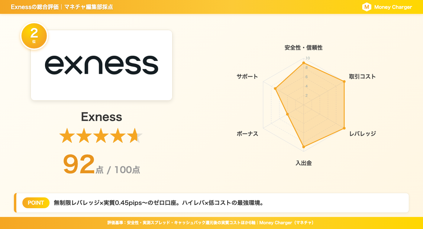 Exness 综合评分卡 | 总分 92 分 - 包含安全性和交易成本等 6 个类别的雷达图(由 MoneyChat 编辑团队评定)