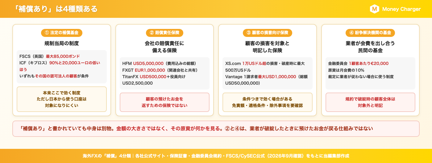 Il existe quatre types d'indemnisation pour le trading de devises à l'étranger : les fonds d'indemnisation légaux ne s'appliquent généralement pas aux comptes détenus par des résidents japonais ; l'assurance responsabilité civile couvre l'indemnisation en cas de négligence professionnelle, mais pas le remboursement en cas de faillite ; l'assurance complémentaire couvrant les pertes des clients comporte des franchises et des conditions d'éligibilité ; et les fonds de règlement des litiges excluent la faillite de leur couverture selon leurs termes et conditions