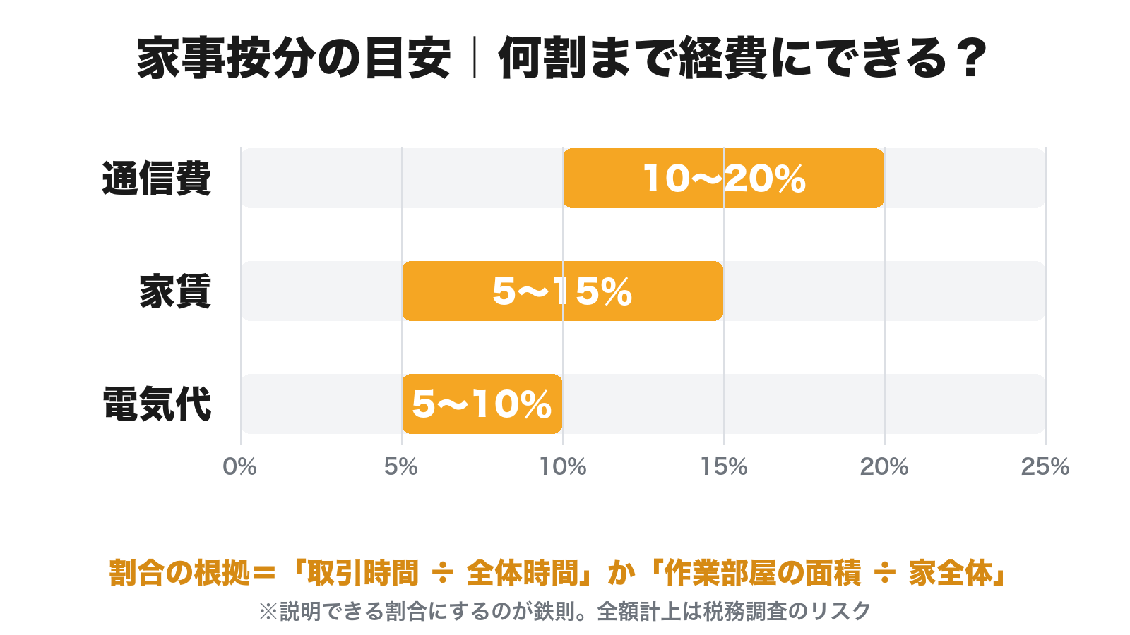 FXの家事按分の目安：通信費10〜20％・家賃5〜15％・電気代5〜10％を経費計上できる