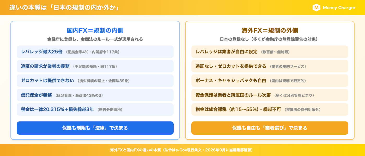 海外FXと国内FXの違いの本質｜日本の規制の内側（金商法のルール一式）と外側（業者の規約次第）